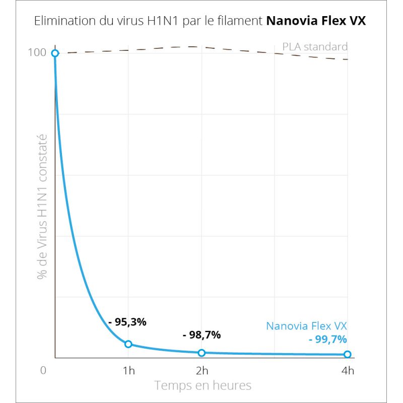 Flex VX Nanovia (Flexible Virucide) - 1.75mm - 500g