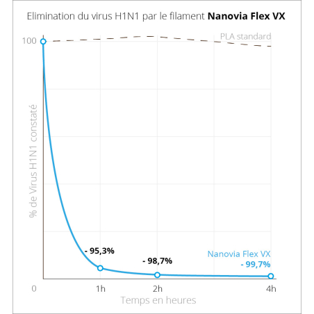 Flex VX Nanovia (Flexible Virucide) - 1.75mm - 500g Flex VX Nanovia (Flexible Virucide) - 1.75mm - 500g