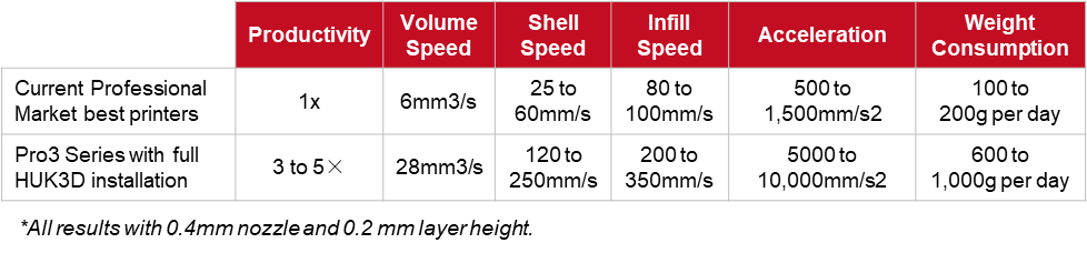 raise3d huk3 hyper speed kit