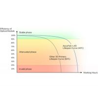 AccuFab-L4D fiabilité