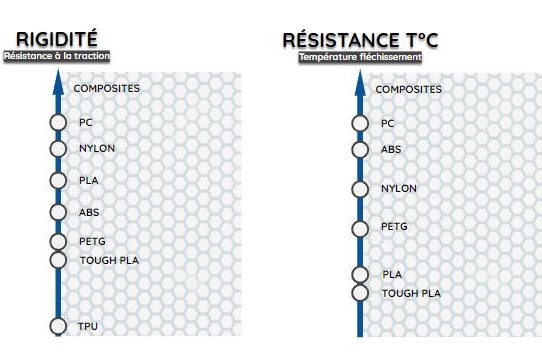 PLA, ABS, PETG Guide d'achat des matériaux pour imprimante 3D en fo —  Filimprimante3D