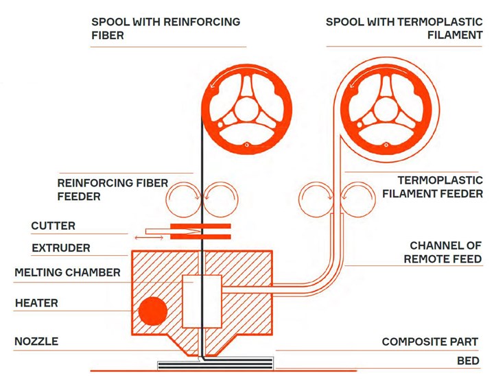 Fibre de carbone et impression 3D : un duo gagnant ? - 3Dnatives