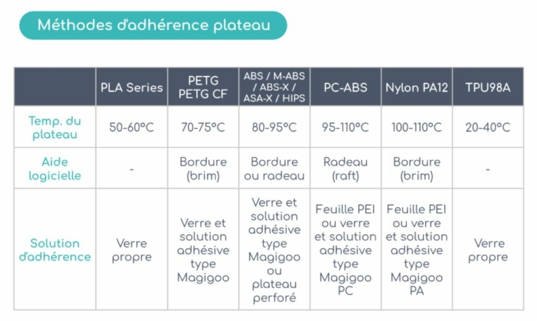 filament adhésion plateau