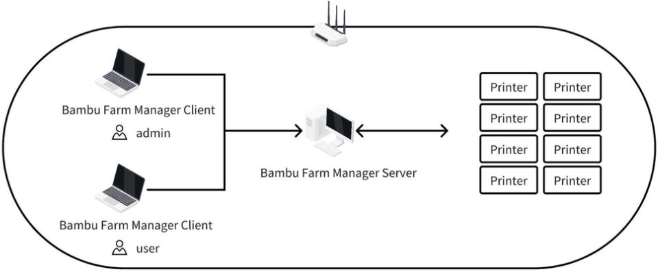 Bambu Farm Manager